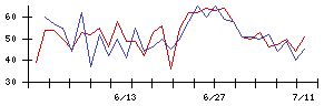 ＬＩＦＵＬＬの値上がり確率推移