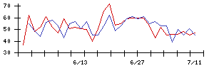 きょくとうの値上がり確率推移