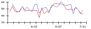 ＮＪＳの値上がり確率推移