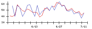 ＡＳＪの値上がり確率推移