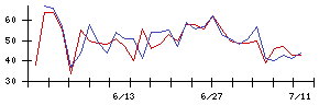 新日本科学の値上がり確率推移