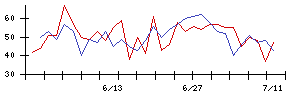 翻訳センターの値上がり確率推移