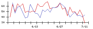 アスモの値上がり確率推移