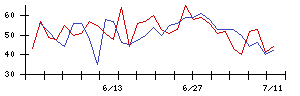 ＹＫＴの値上がり確率推移