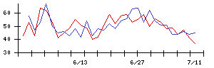 なとりの値上がり確率推移