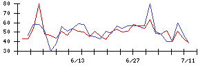 日本調理機の値上がり確率推移