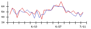 帝人の値上がり確率推移