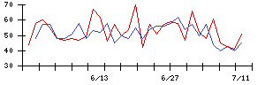 北日本紡績の値上がり確率推移