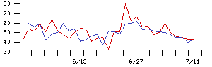 ＴＯＫＹＯ　ＢＡＳＥの値上がり確率推移