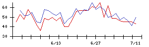 グリーの値上がり確率推移