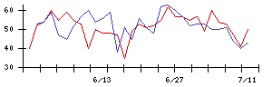 ＫＬａｂの値上がり確率推移