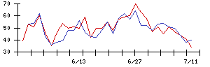 ＳＨＩＦＴの値上がり確率推移