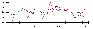 情報企画の値上がり確率推移