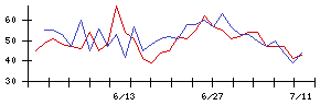 朝日ネットの値上がり確率推移