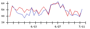 Ａｂａｌａｎｃｅの値上がり確率推移