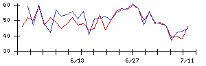 Ａｉｍｉｎｇの値上がり確率推移