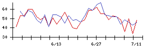 アイリッジの値上がり確率推移