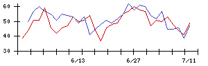 ＳＣＡＴの値上がり確率推移