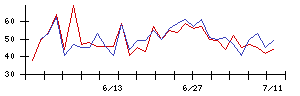 日産化学の値上がり確率推移