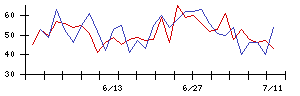 ＢｌｕｅＭｅｍｅの値上がり確率推移