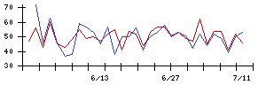 ＥＮＥＣＨＡＮＧＥの値上がり確率推移