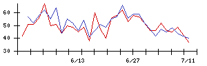 ｉ−ｐｌｕｇの値上がり確率推移