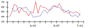 ＺＵＵの値上がり確率推移