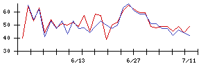 ＪＤＳＣの値上がり確率推移