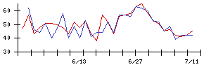 Ｋｕｄａｎの値上がり確率推移