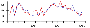 第一三共の値上がり確率推移