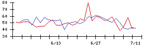 神東塗料の値上がり確率推移