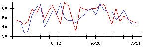 オリジナル設計の値上がり確率推移