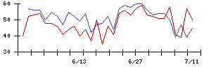 イマジニアの値上がり確率推移