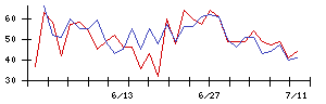 ＲＳＣの値上がり確率推移