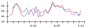 ＷＯＷＯＷの値上がり確率推移