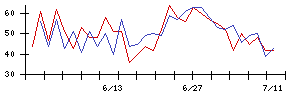 新日本製薬の値上がり確率推移