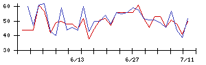 Ｉ−ｎｅの値上がり確率推移