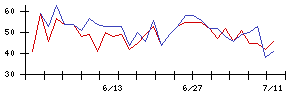 ＡＮＹＣＯＬＯＲの値上がり確率推移