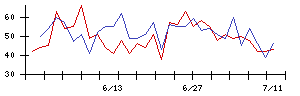 ＢＴＭの値上がり確率推移