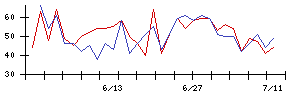 ＴＯＴＯの値上がり確率推移