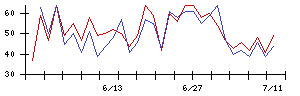 Ｌａｂｏｒｏ．ＡＩの値上がり確率推移