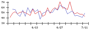 日亜鋼業の値上がり確率推移