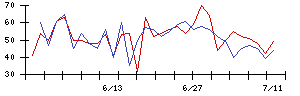 日本電解の値上がり確率推移