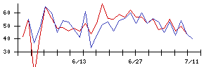 フジクラの値上がり確率推移