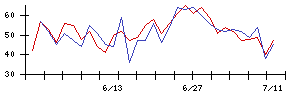 浜井産業の値上がり確率推移