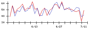 ＴＯＷＡの値上がり確率推移