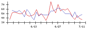 石井表記の値上がり確率推移