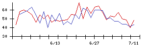 ログリーの値上がり確率推移