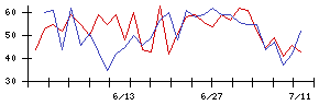 ズームの値上がり確率推移