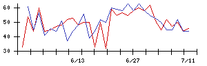 ＯＫＩの値上がり確率推移